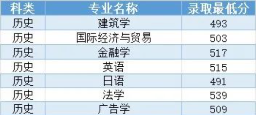 2023沈陽工業(yè)大學中外合作辦學分數(shù)線（含2022年）