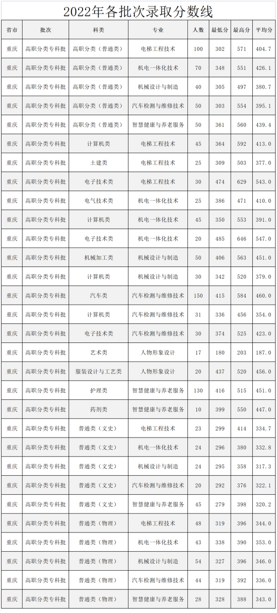 2023重慶五一職業(yè)技術(shù)學(xué)院錄取分數(shù)線（含2022年）