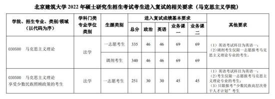 2023北京建筑大學(xué)研究生分?jǐn)?shù)線(xiàn)一覽表（含2021-2022歷年復(fù)試）