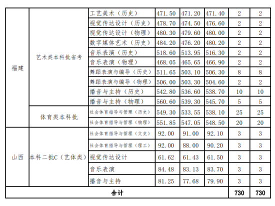 2023南昌職業(yè)大學(xué)藝術(shù)類錄取分?jǐn)?shù)線（含2021-2022歷年）