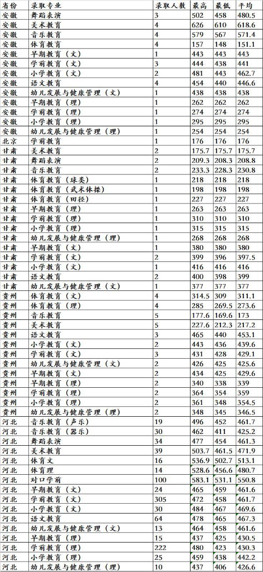 2022唐山幼儿师范高等专科学校录取分数线（含2020-2021历年）