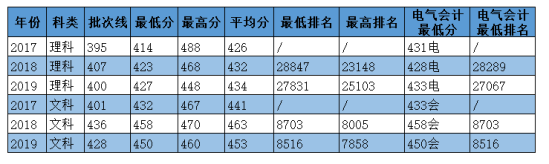 2020華北電力大學科技學院錄取分數線（含2018-2019歷年）