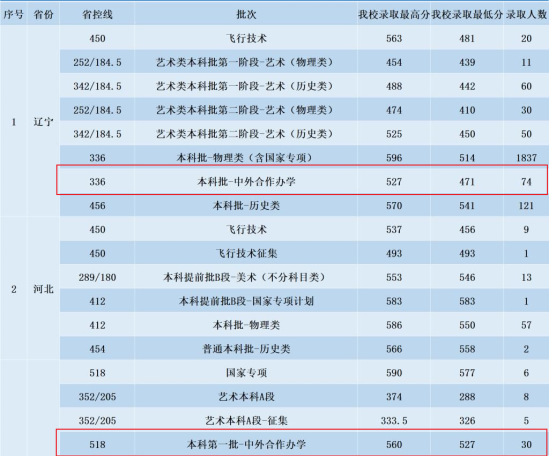 2023沈陽(yáng)航空航天大學(xué)中外合作辦學(xué)分?jǐn)?shù)線（含2021-2022歷年）