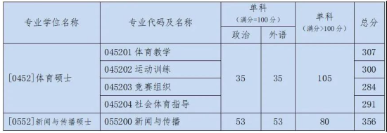 2023北京體育大學(xué)研究生分?jǐn)?shù)線一覽表（含2021-2022歷年復(fù)試）