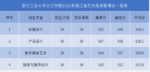 2023浙江工業(yè)大學之江學院藝術(shù)類錄取分數(shù)線（含2021-2022歷年）