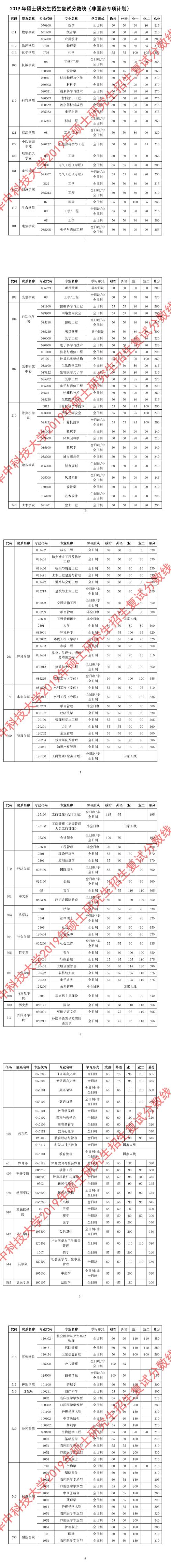 2023华中科技大学研究生分数线一览表（含2021-2022历年复试）