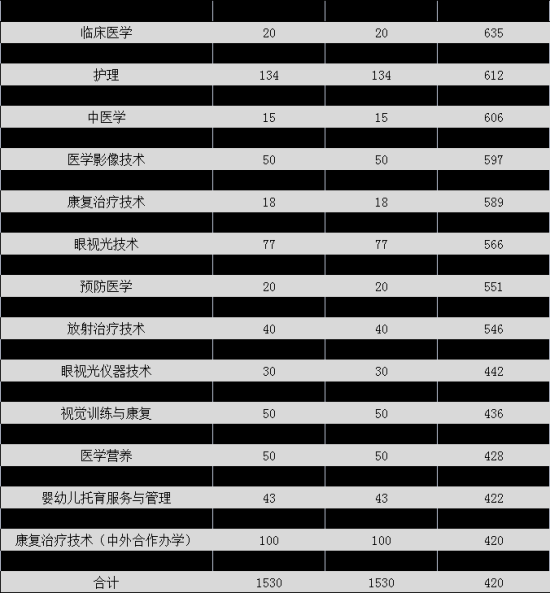 2023白城医学高等专科学校高职单招录取分数线（含2021-2022历年）