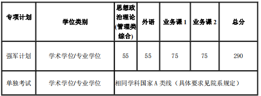 2023上海交通大學研究生分數(shù)線一覽表（含2021-2022歷年復試）