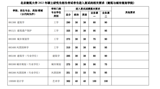 2023北京建筑大學(xué)研究生分?jǐn)?shù)線一覽表（含2021-2022歷年復(fù)試）