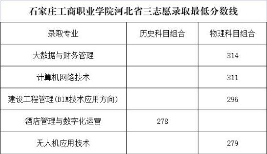 2022石家莊工商職業(yè)學院錄取分數線（含2020-2021歷年）