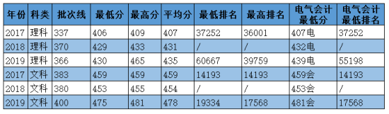 2020華北電力大學科技學院錄取分數線（含2018-2019歷年）