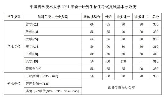 2023中國科學(xué)技術(shù)大學(xué)研究生分數(shù)線一覽表（含2021-2022歷年復(fù)試）