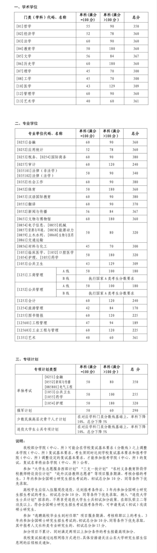 2023山東大學(xué)研究生分?jǐn)?shù)線(xiàn)一覽表（含2021-2022歷年復(fù)試）