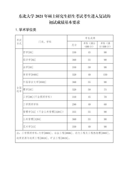 2023東北大學(xué)研究生分?jǐn)?shù)線一覽表（含2021-2022歷年復(fù)試）