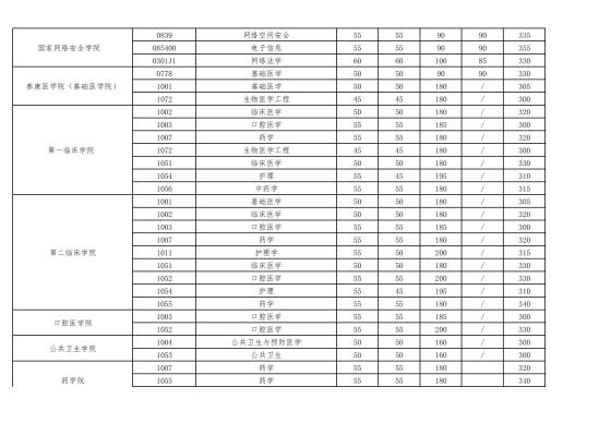 2023武漢大學(xué)研究生分?jǐn)?shù)線(xiàn)一覽表（含2021-2022歷年復(fù)試）