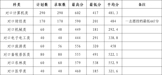 2022石家庄信息工程职业学院录取分数线（含2020-2021历年）