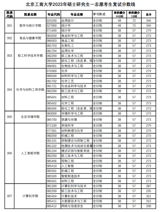 2023北京工商大學研究生分數線一覽表（含2021-2022歷年復試）