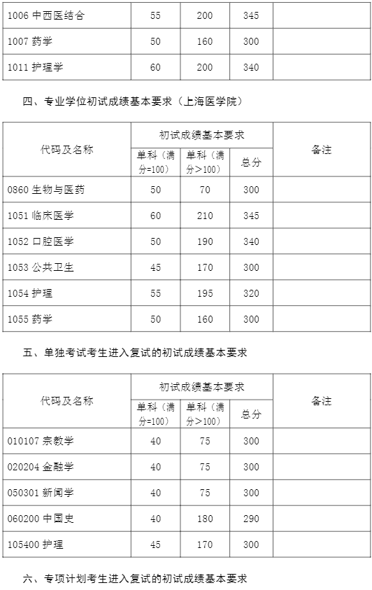 2023復旦大學研究生分數(shù)線一覽表（含2021-2022歷年復試）