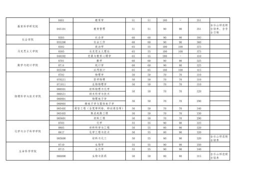 2023武漢大學(xué)研究生分數(shù)線一覽表（含2021-2022歷年復(fù)試）