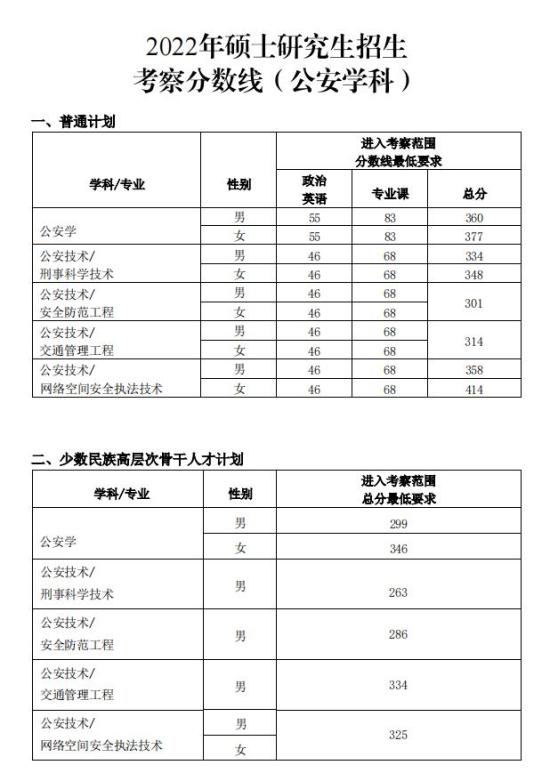 2023中國人民公安大學研究生分數線一覽表（含2021-2022歷年復試）