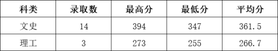 2022石家庄信息工程职业学院录取分数线（含2020-2021历年）