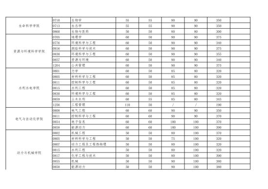 2023武漢大學(xué)研究生分?jǐn)?shù)線(xiàn)一覽表（含2021-2022歷年復(fù)試）