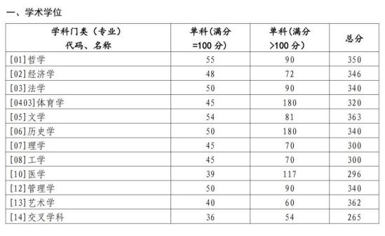 2023山東大學(xué)研究生分?jǐn)?shù)線(xiàn)一覽表（含2021-2022歷年復(fù)試）