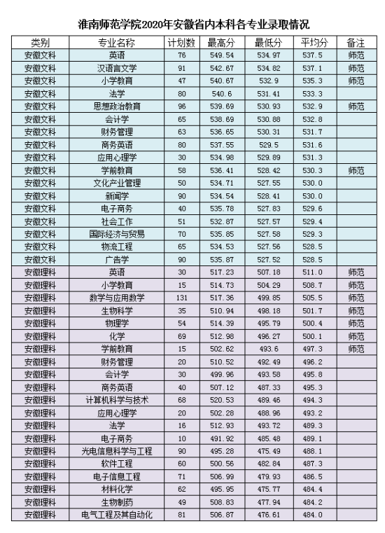 2022淮南師范學院錄取分數線（含2020-2021歷年）