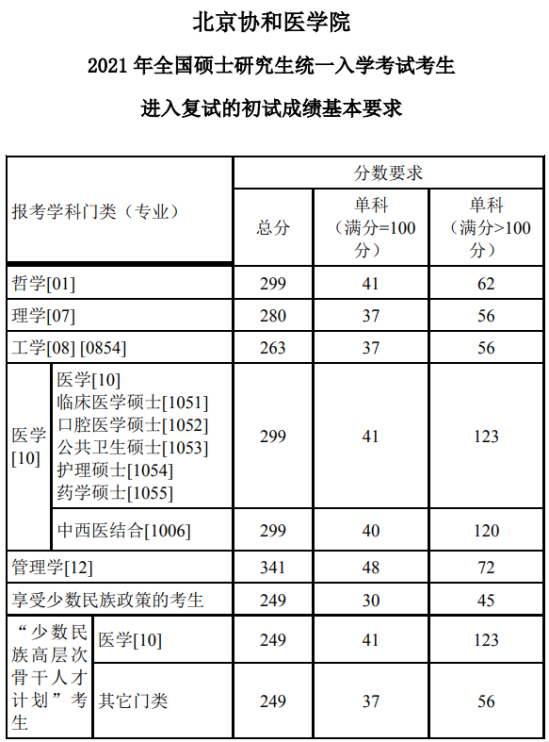 2023北京协和医学院研究生分数线一览表（含2021-2022历年复试）