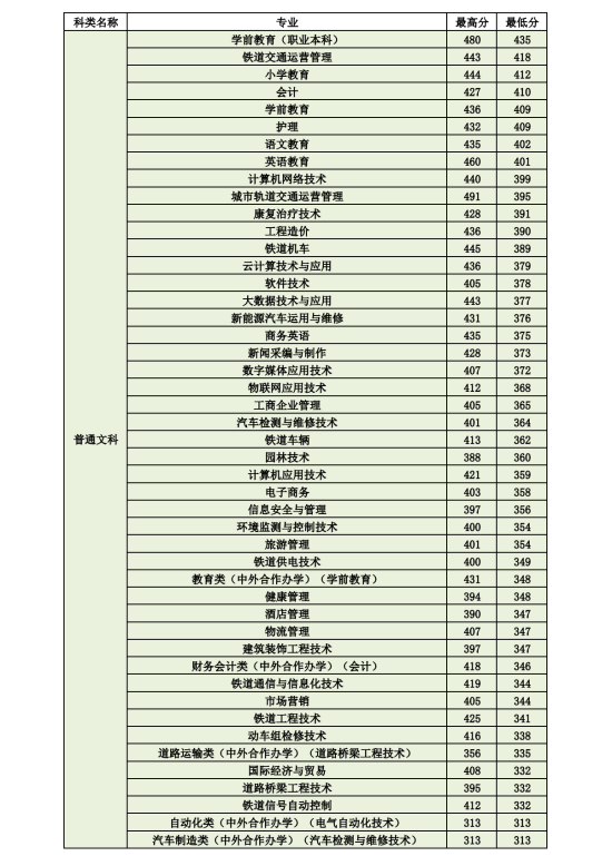 2022呼和浩特職業(yè)學(xué)院錄取分?jǐn)?shù)線（含2020-2021歷年）