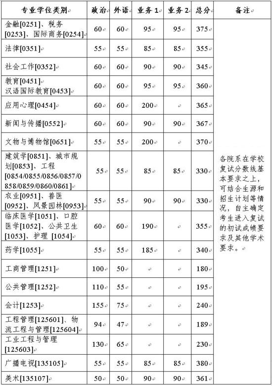 2023浙江大學(xué)研究生分數(shù)線一覽表（含2021-2022歷年復(fù)試）