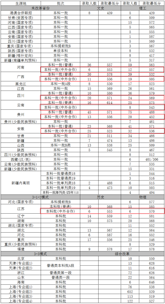 2023上海對外經貿大學中外合作辦學分數(shù)線（含2021-2022歷年）