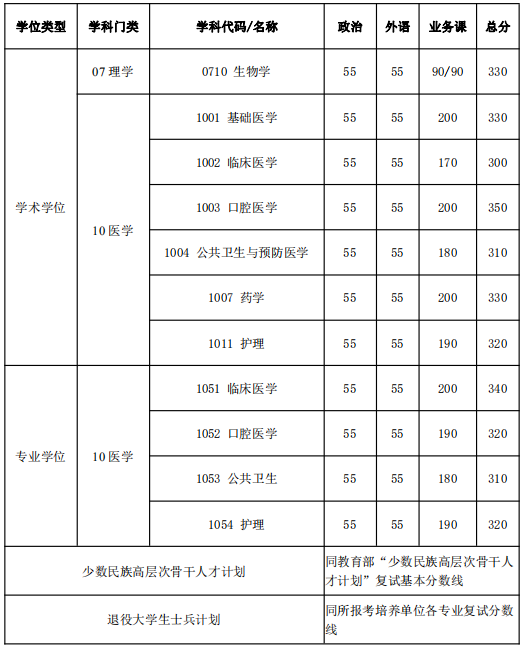 2023上海交通大學(xué)研究生分?jǐn)?shù)線一覽表（含2021-2022歷年復(fù)試）