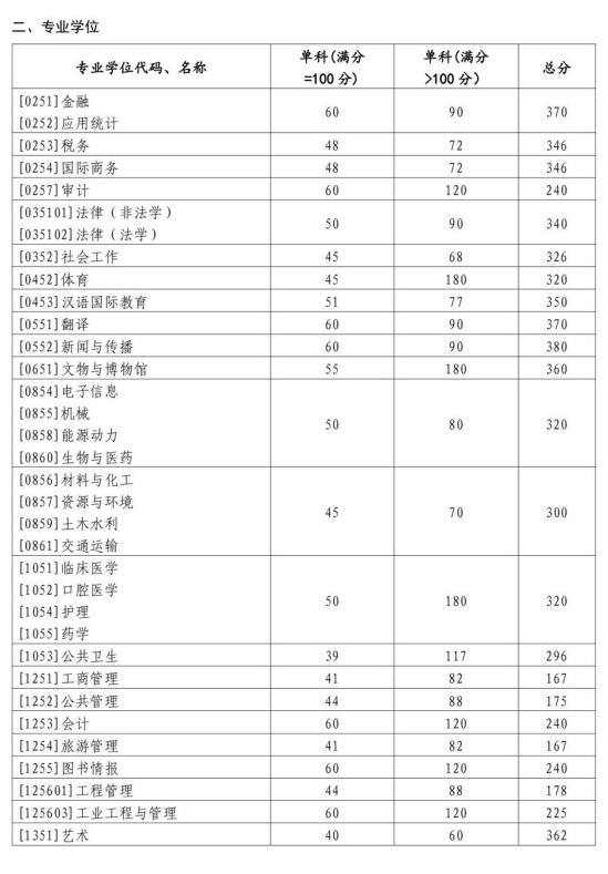 2023山東大學(xué)研究生分?jǐn)?shù)線(xiàn)一覽表（含2021-2022歷年復(fù)試）