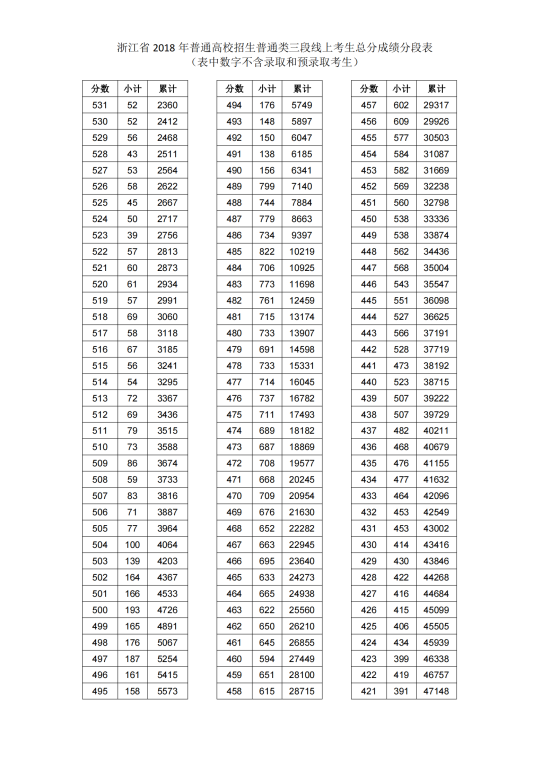 2018浙江高考一分一段表