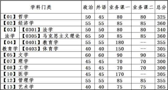 2023大連理工大學研究生分數(shù)線一覽表（含2021-2022歷年復試）