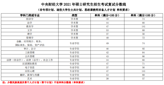 2023中央財經大學研究生分數(shù)線一覽表（含2021-2022歷年復試）