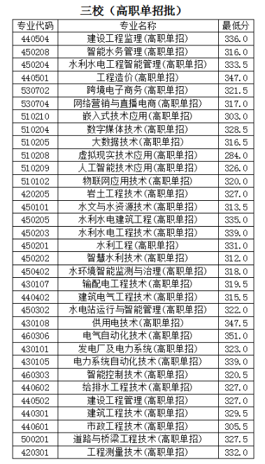 2023云南水利水電職業(yè)學(xué)院單招錄取分?jǐn)?shù)線（含2022年）