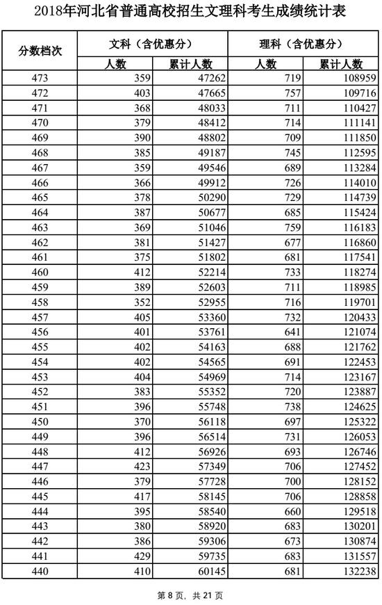 2018河北高考一分一段表（文科）