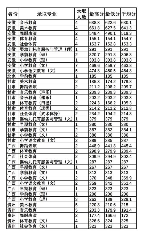 2022唐山幼儿师范高等专科学校录取分数线（含2020-2021历年）