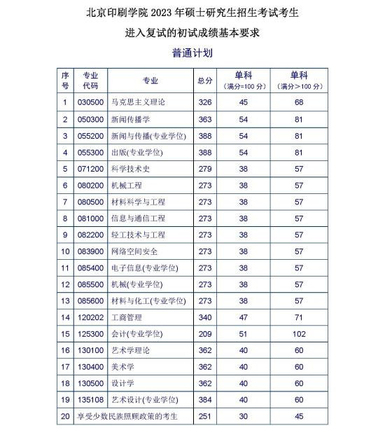 2023北京印刷学院研究生分数线一览表（含2021-2022历年复试）