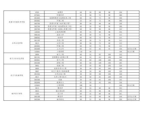 2023武漢大學(xué)研究生分?jǐn)?shù)線(xiàn)一覽表（含2021-2022歷年復(fù)試）