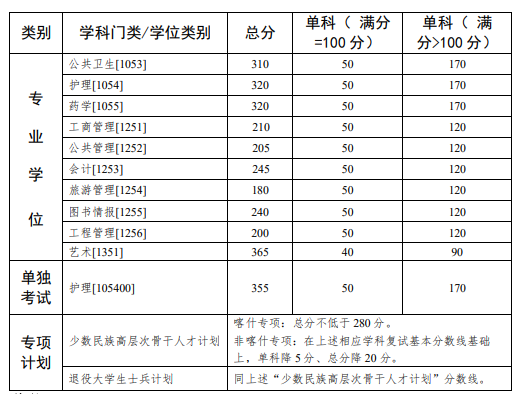 2023中山大學研究生分數線一覽表（含2021-2022歷年復試）