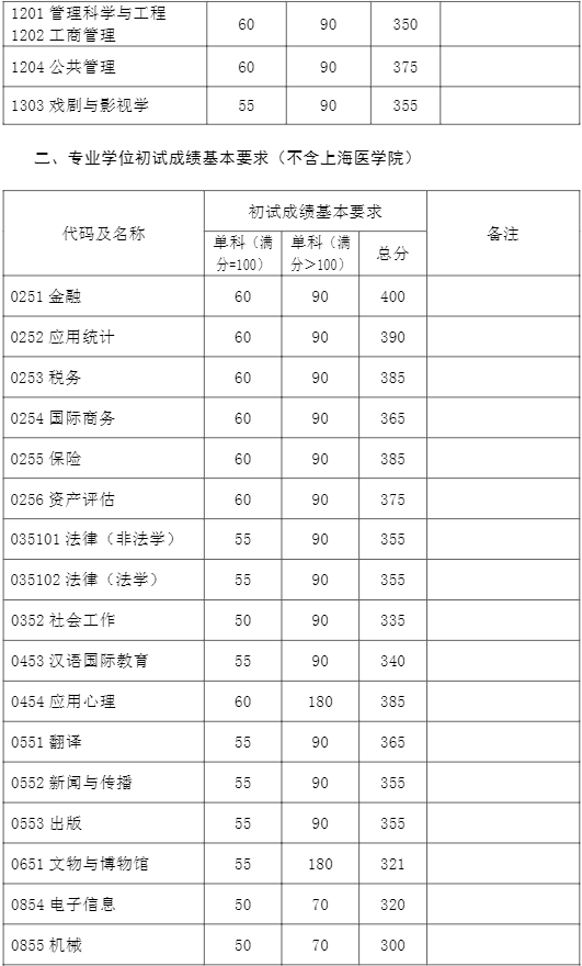 2023復(fù)旦大學(xué)研究生分數(shù)線一覽表（含2021-2022歷年復(fù)試）