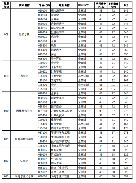 2023北京工商大學研究生分數線一覽表（含2021-2022歷年復試）