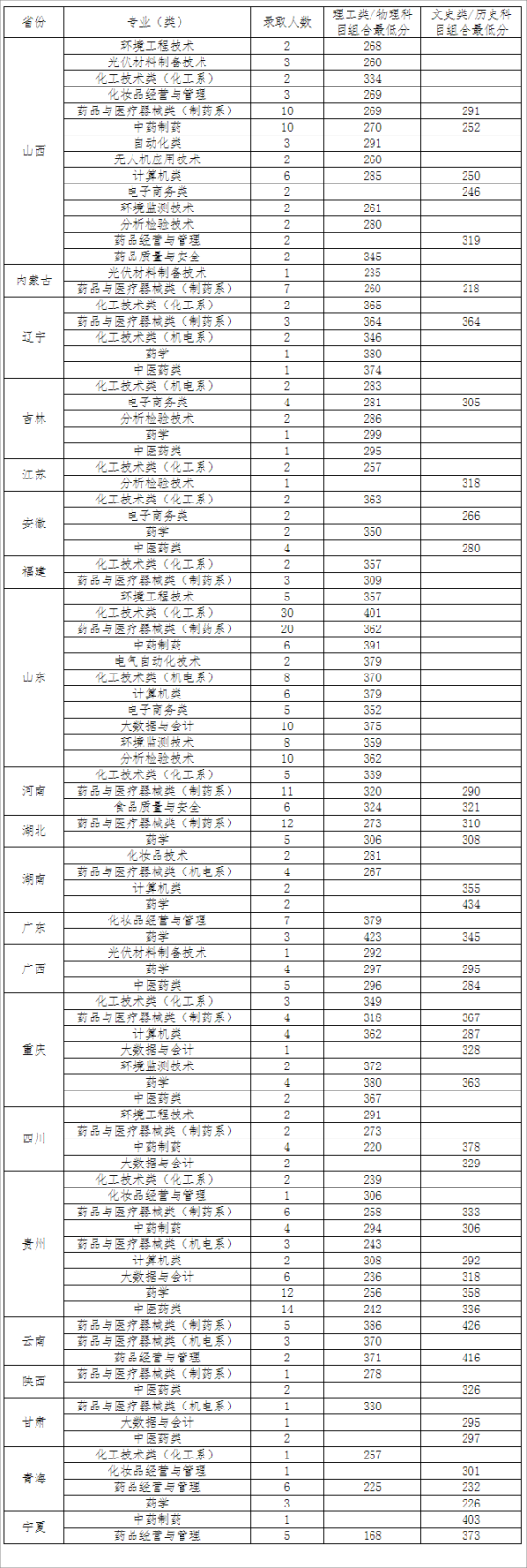 2022河北化工医药职业技术学院录取分数线（含2020-2021历年）