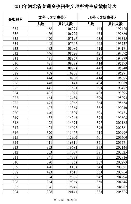 2018河北高考一分一段表（理科）