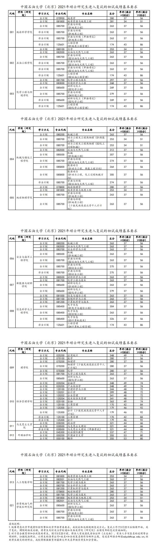 2023中國(guó)石油大學(xué)（北京）研究生分?jǐn)?shù)線一覽表（含2021-2022歷年復(fù)試）