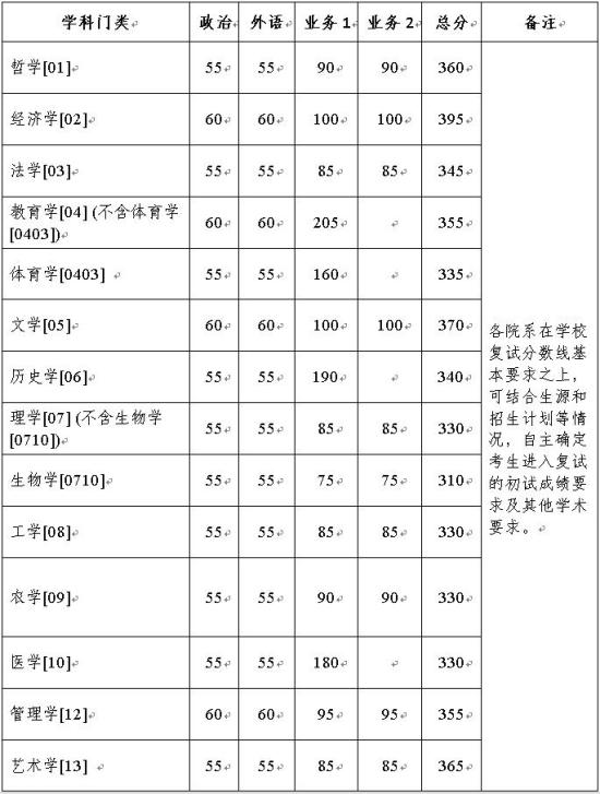 2023浙江大学研究生分数线一览表（含2021-2022历年复试）