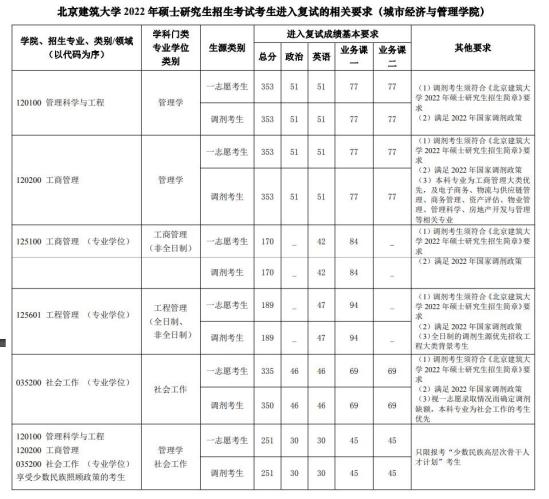 2023北京建筑大學(xué)研究生分?jǐn)?shù)線(xiàn)一覽表（含2021-2022歷年復(fù)試）